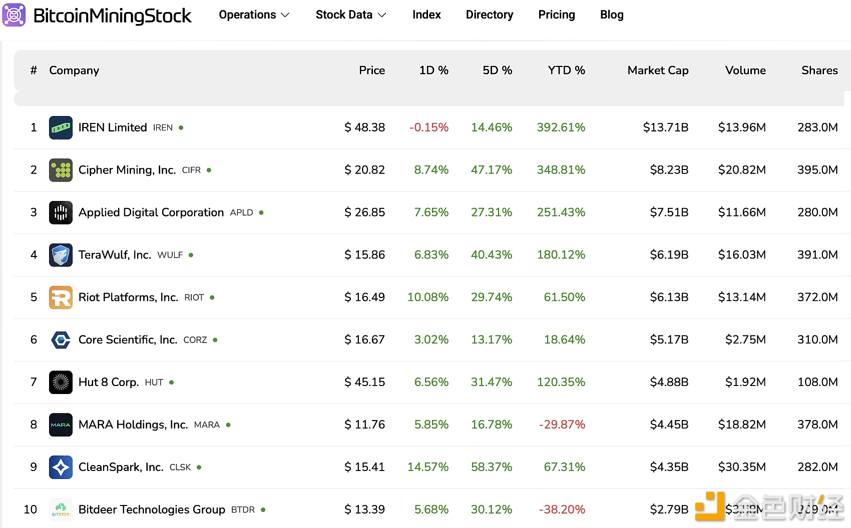 图片[1] - Polymarket上12月降息概率升至87%，加密相关股票同步上涨