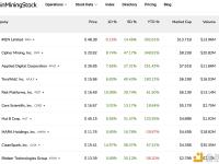 Polymarket上12月降息概率升至87%，加密相关股票同步上涨