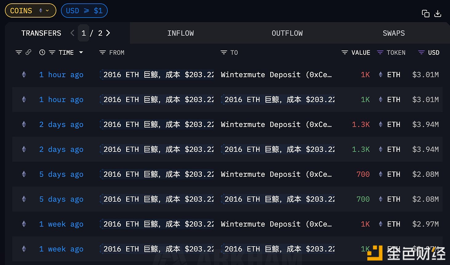 图片[1] - 某ETH远古巨鲸近一个月疑似抛售7000枚ETH，若卖出将获利1974.5万美元