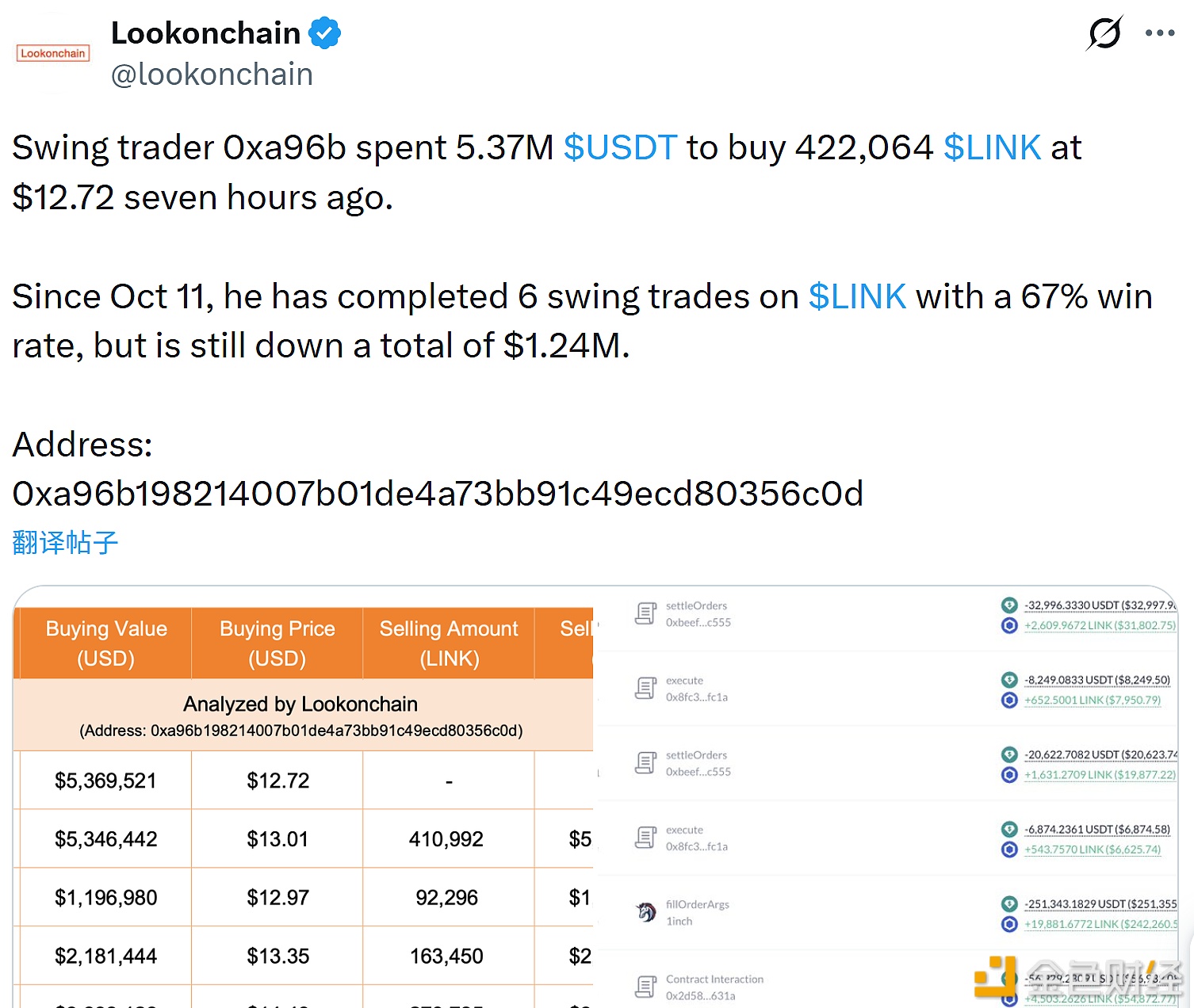 图片[1] - 某波段交易员花费537万枚USDT买入逾42.2万枚LINK