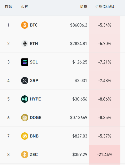 图片[2] - 日本股债双杀，日经225一度跌超1000点，加密货币21万人爆仓