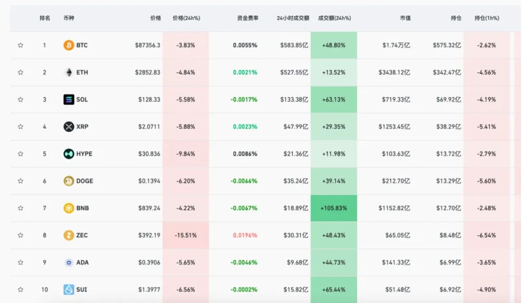 图片[1] - 比特币跌破87000美元，加密货币全线大跌，全网超18万人爆仓！