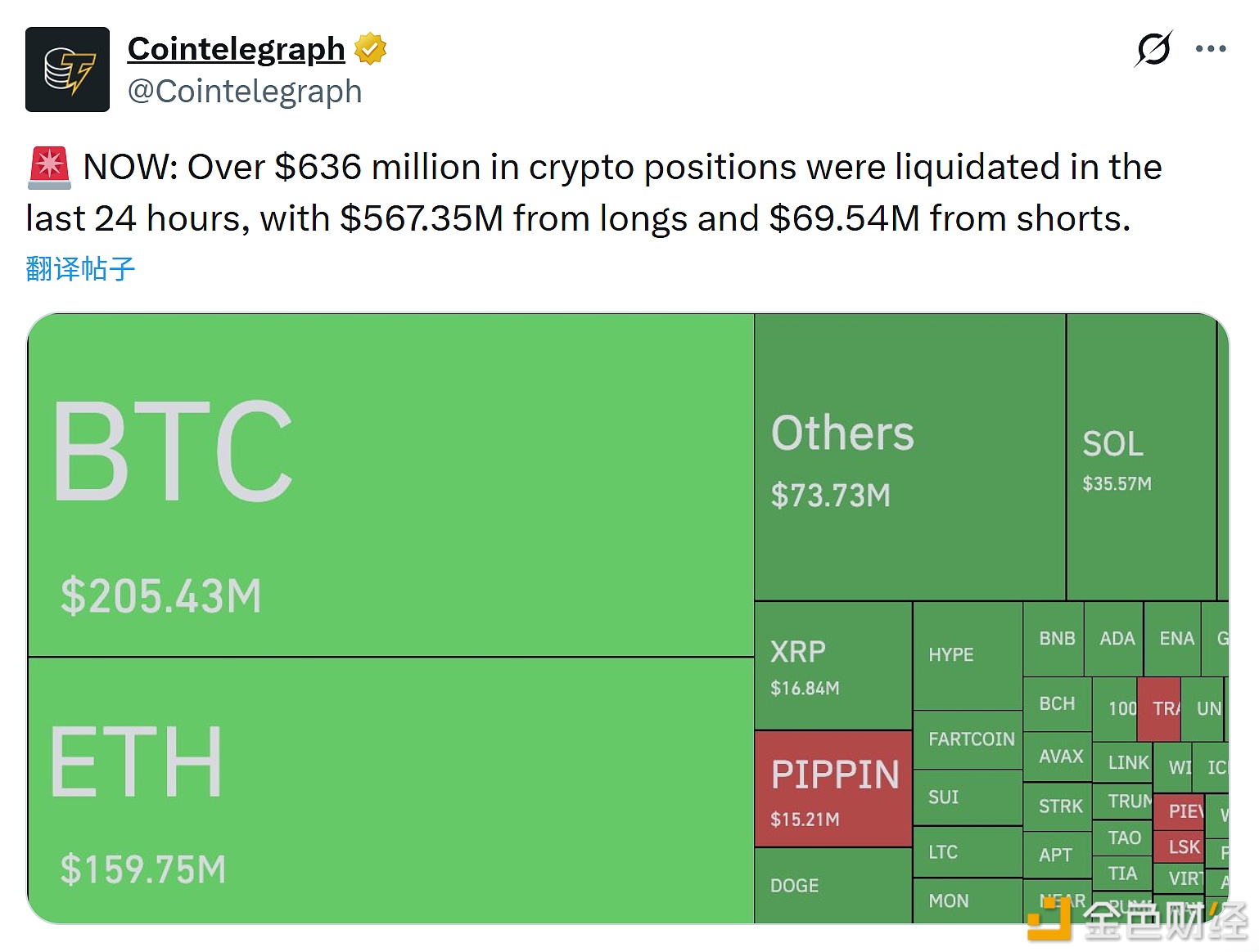 图片[1] - 过去24小时，加密市场共有超过6.36亿美元的头寸被强平
