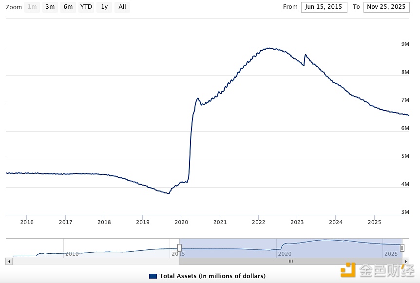 图片[1] - 美联储将于今日正式结束量化紧缩