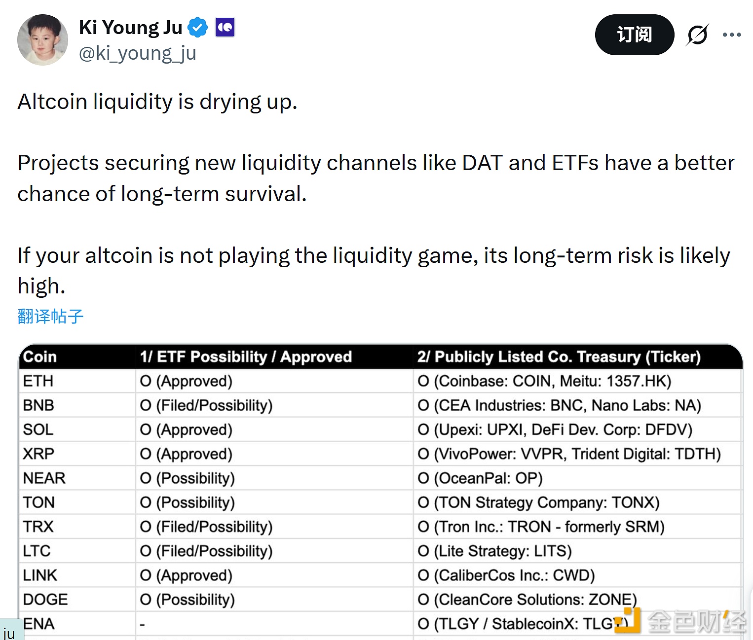图片[1] - CryptoQuant CEO：山寨币流动性正在枯竭，获得 DAT 和 ETF 支持的项目具有更好的生存机会
