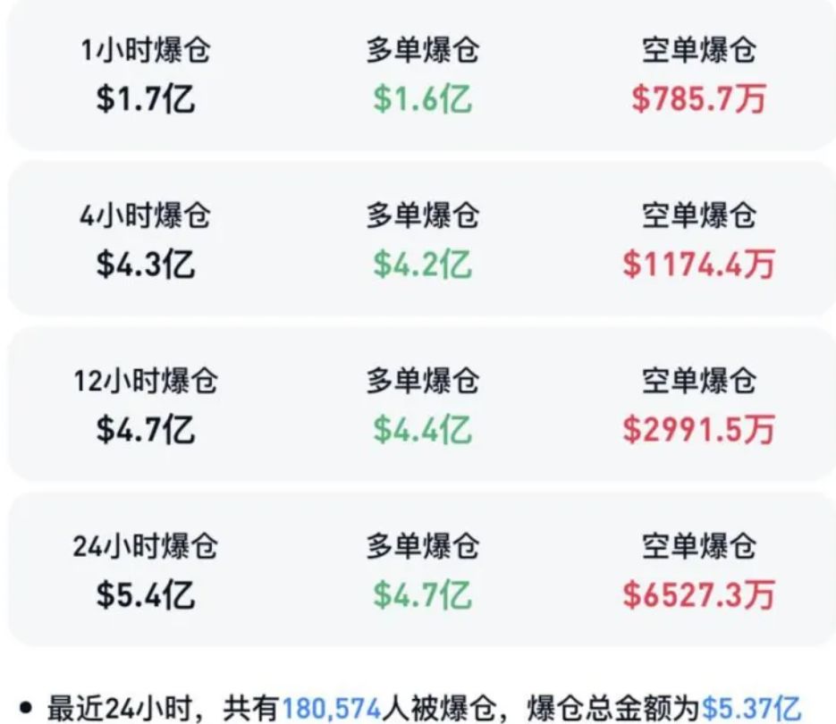图片[2] - 比特币跌破87000美元，加密货币全线大跌，全网超18万人爆仓！
