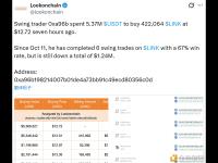 某波段交易员花费537万枚USDT买入逾42.2万枚LINK