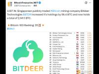 比特小鹿科技增持56.4枚比特币 目前持仓总量达2141.1枚