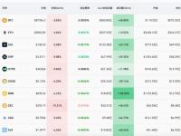 比特币跌破87000美元，加密货币全线大跌，全网超18万人爆仓！