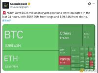 过去24小时，加密市场共有超过6.36亿美元的头寸被强平