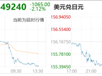 日本股债双杀，日经225一度跌超1000点，加密货币21万人爆仓