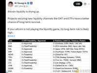CryptoQuant CEO：山寨币流动性正在枯竭，获得 DAT 和 ETF 支持的项目具有更好的生存机会