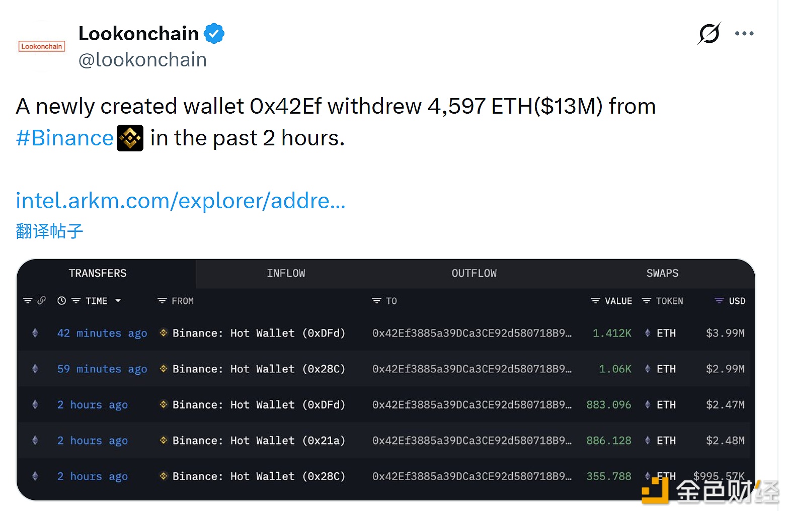 图片[1] - 某新建钱包2小时内从币安提取4,597ETH，价值1,300万美元