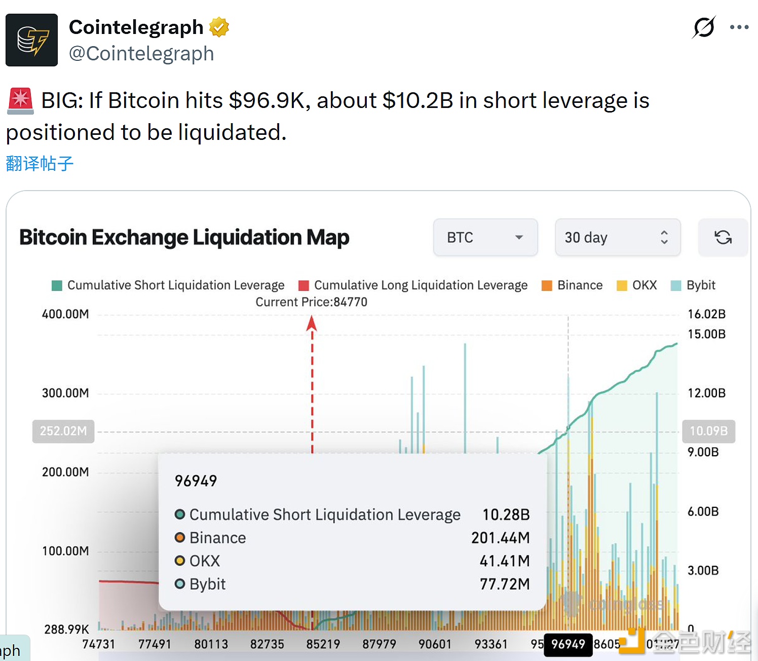 图片[1] - 若比特币价格涨至96,900美元，约102亿美元的空头杠杆头寸将面临强平风险