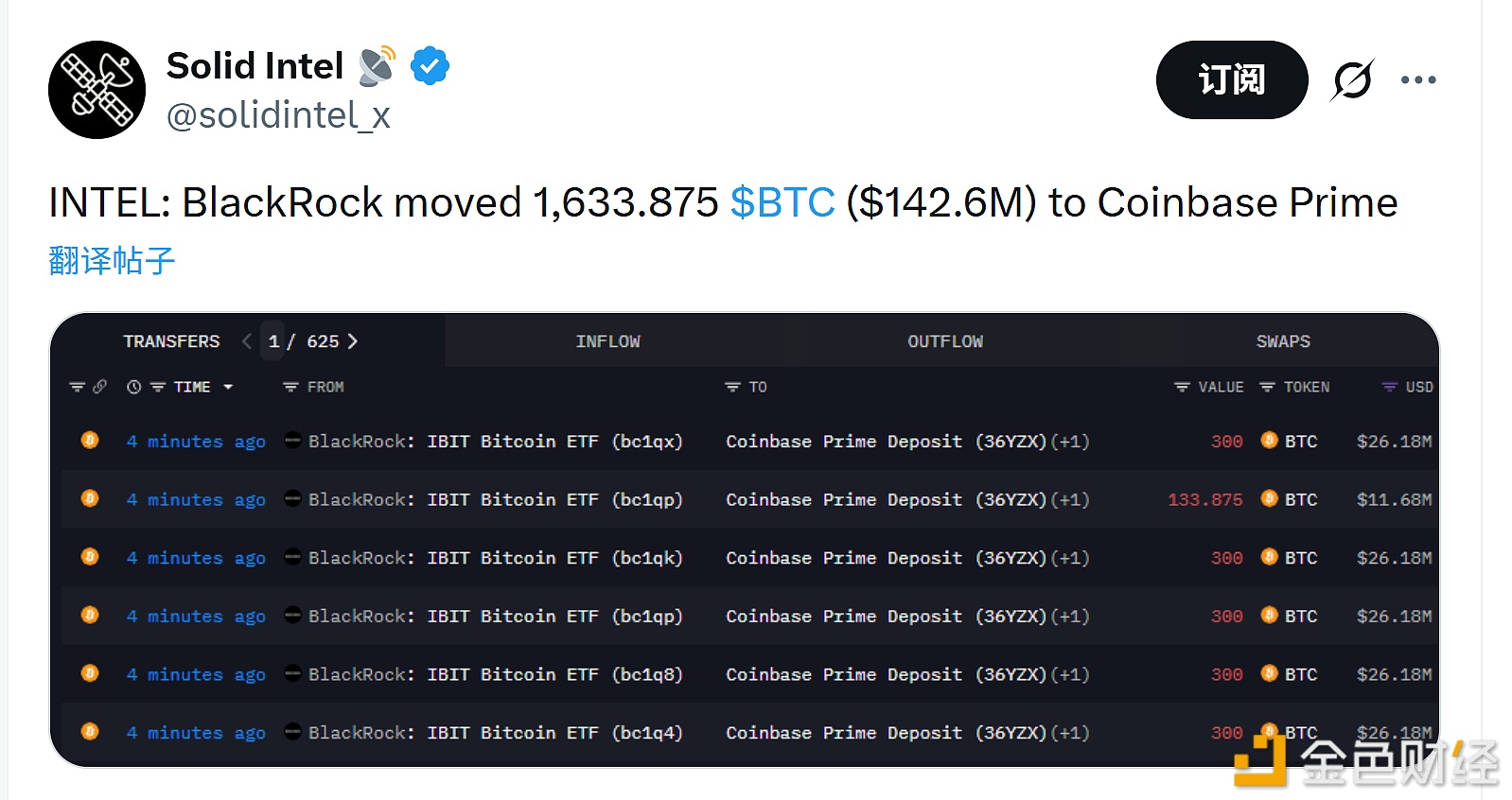 图片[1] - 贝莱德向Coinbase Prime转移1633.875枚BTC，价值1.426亿美元
