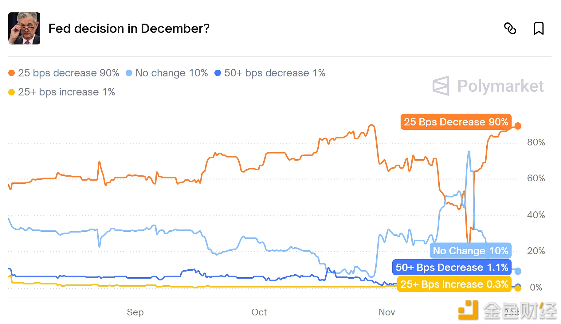 图片[1] - Polymarket上预测美联储12月降息25个基点概率升至90%