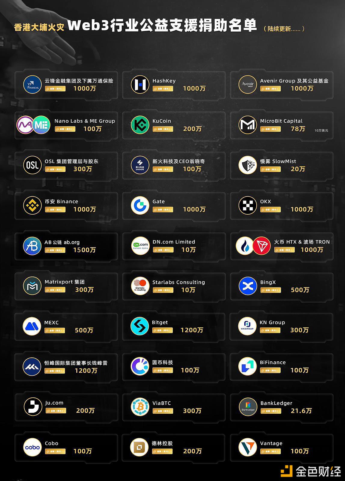 图片[1] - 香港大埔火灾后，Web3 行业公益支援捐助名单