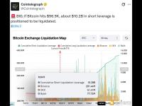 若比特币价格涨至96,900美元，约102亿美元的空头杠杆头寸将面临强平风险