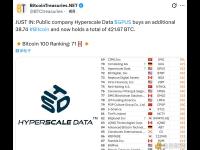 上市公司Hyperscale Data增持38.74枚比特币，目前共持有421.67枚BTC