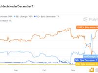 Polymarket上预测美联储12月降息25个基点概率升至90%