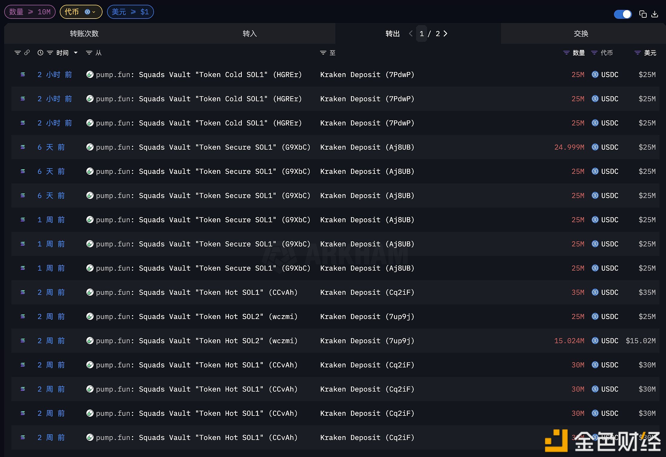图片[1] - pump. fun  2 小时前继续将 7500 万枚 USDC 存入 Kraken