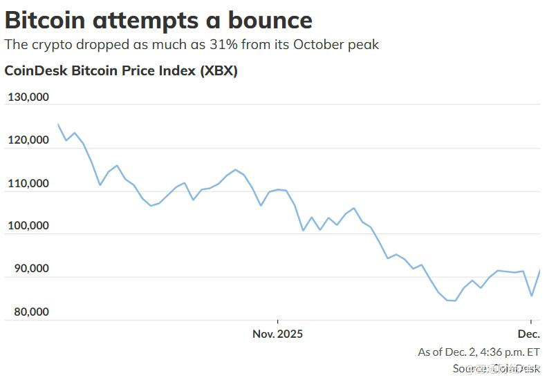 图片[1] - 史上首次！Vanguard向客户开放加密货币ETF交易 比特币一度突破9.2万美元