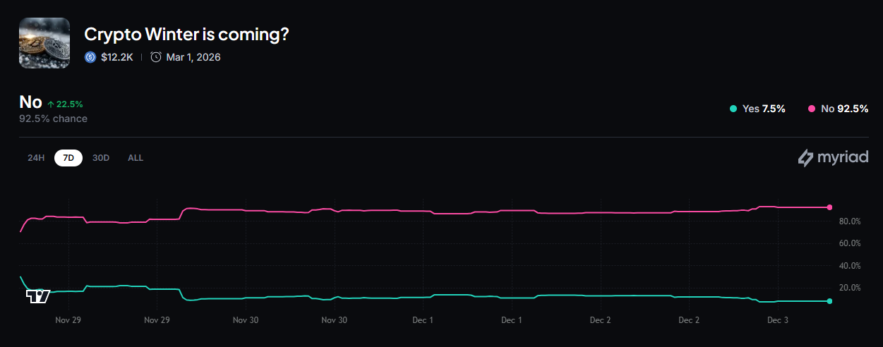 图片[1] - 加密货币“寒冬”可能不会到来？更多交易人士持乐观看法