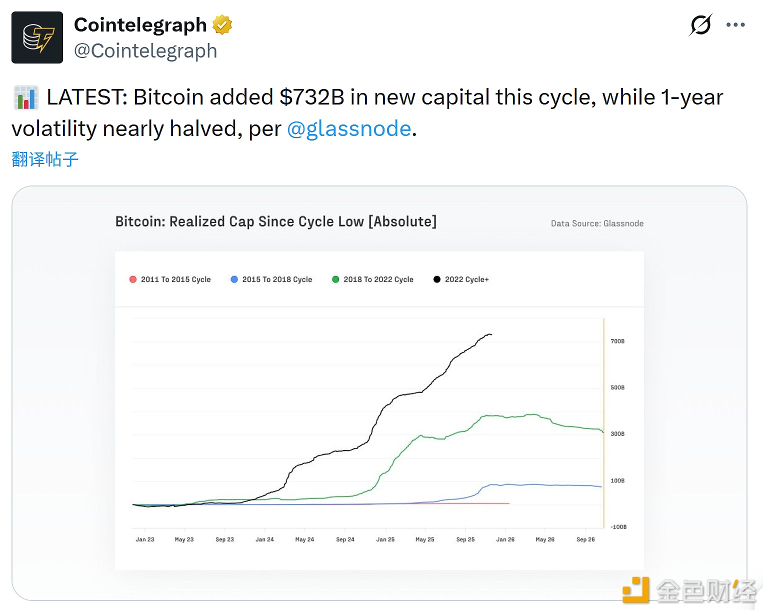 图片[1] - 本轮周期比特币新增7320亿美元资金，同时其一年期波动率几乎减半