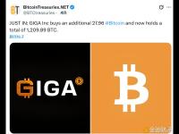 GIGA公司增持27.96枚比特币，目前共持有 1,209.89 枚 BTC