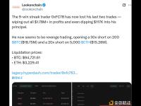 “此前9连胜交易员”做空总价值约3400万美元比特币和以太坊