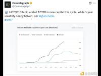 本轮周期比特币新增7320亿美元资金，同时其一年期波动率几乎减半