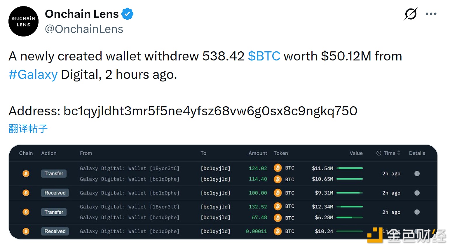 图片[1] - 新建钱包从GalaxyDigital提取538.42枚比特币