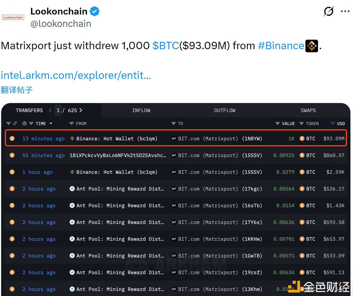 图片[1] - Matrixport从币安提取1,000枚BTC，价值约9,309万美元