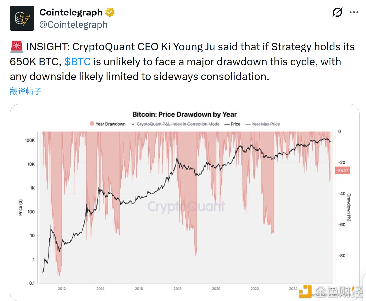 图片[1] - CryptoQuant CEO：如果Strategy继续持有其65万枚比特币，本轮周期内BTC不太可能出现大幅回调