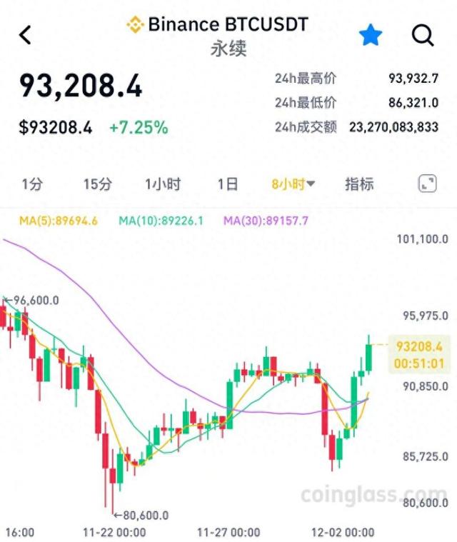 图片[1] - 比特币12月开门就迎“过山车”：虚拟资产狂潮渐退，监管重拳筑牢风险防线