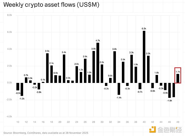 图片[1] - 上周加密货币ETF资金流入11亿美元创7周以来新高
