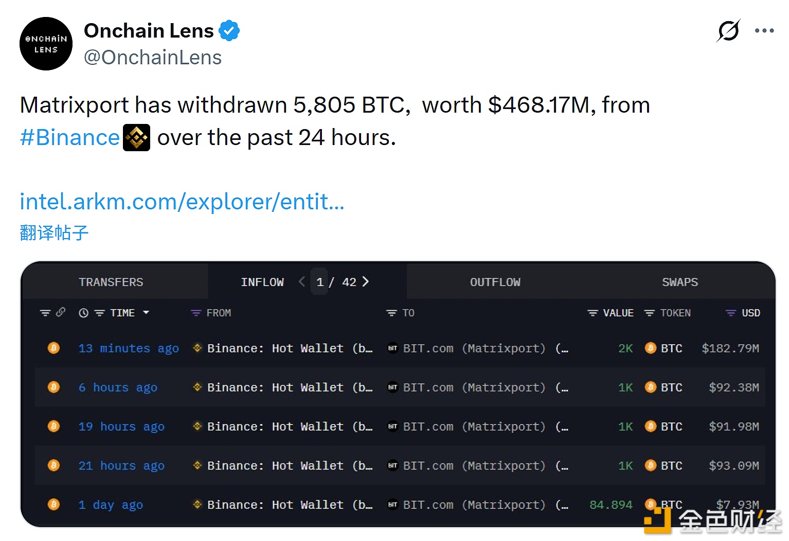 图片[1] - Matrixport24小时内从币安提取的BTC升至5805枚，价值约4.68亿美元