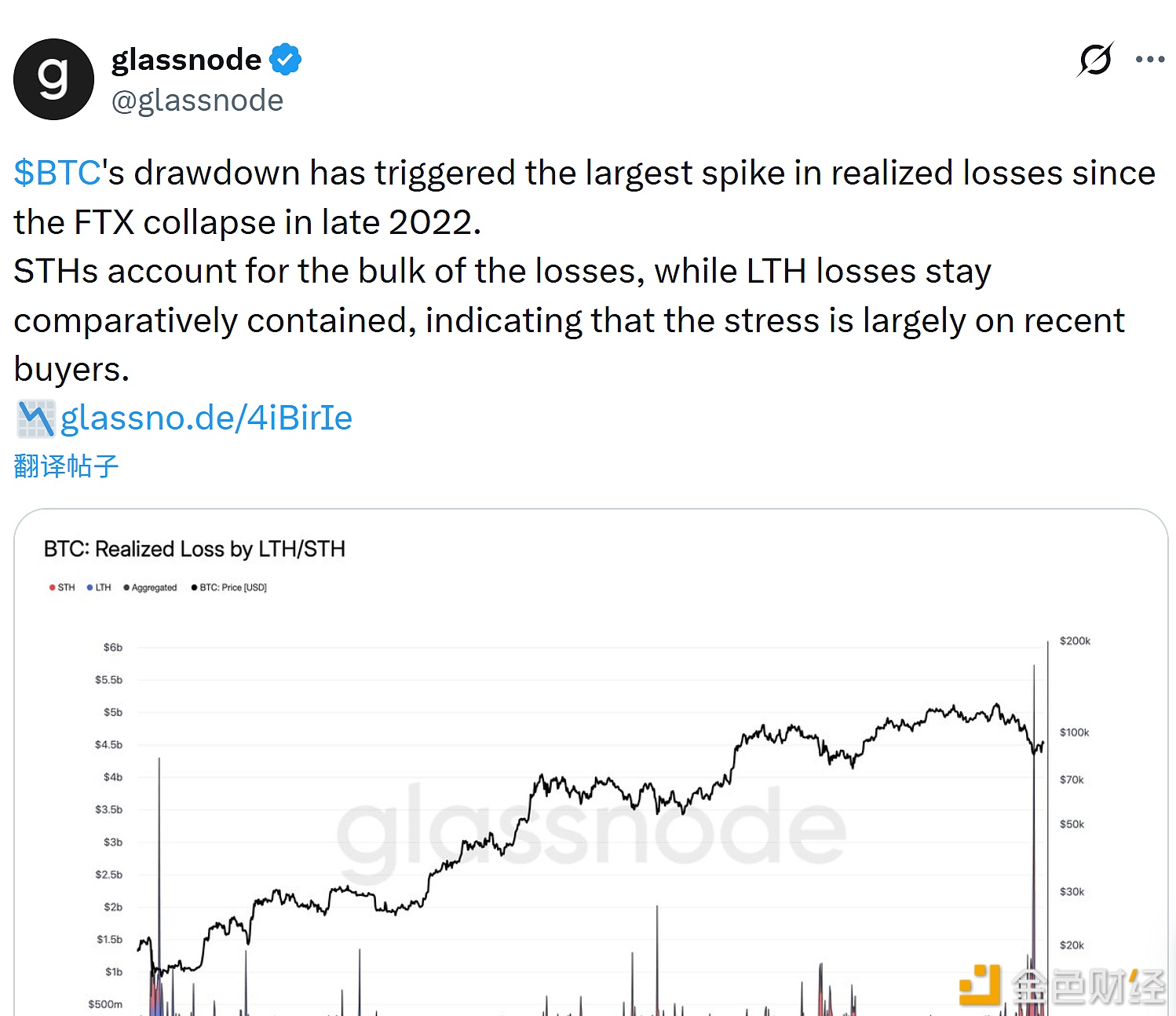 图片[1] - Glassnode：本轮 BTC 回调短期持有者承担了大部分亏损
