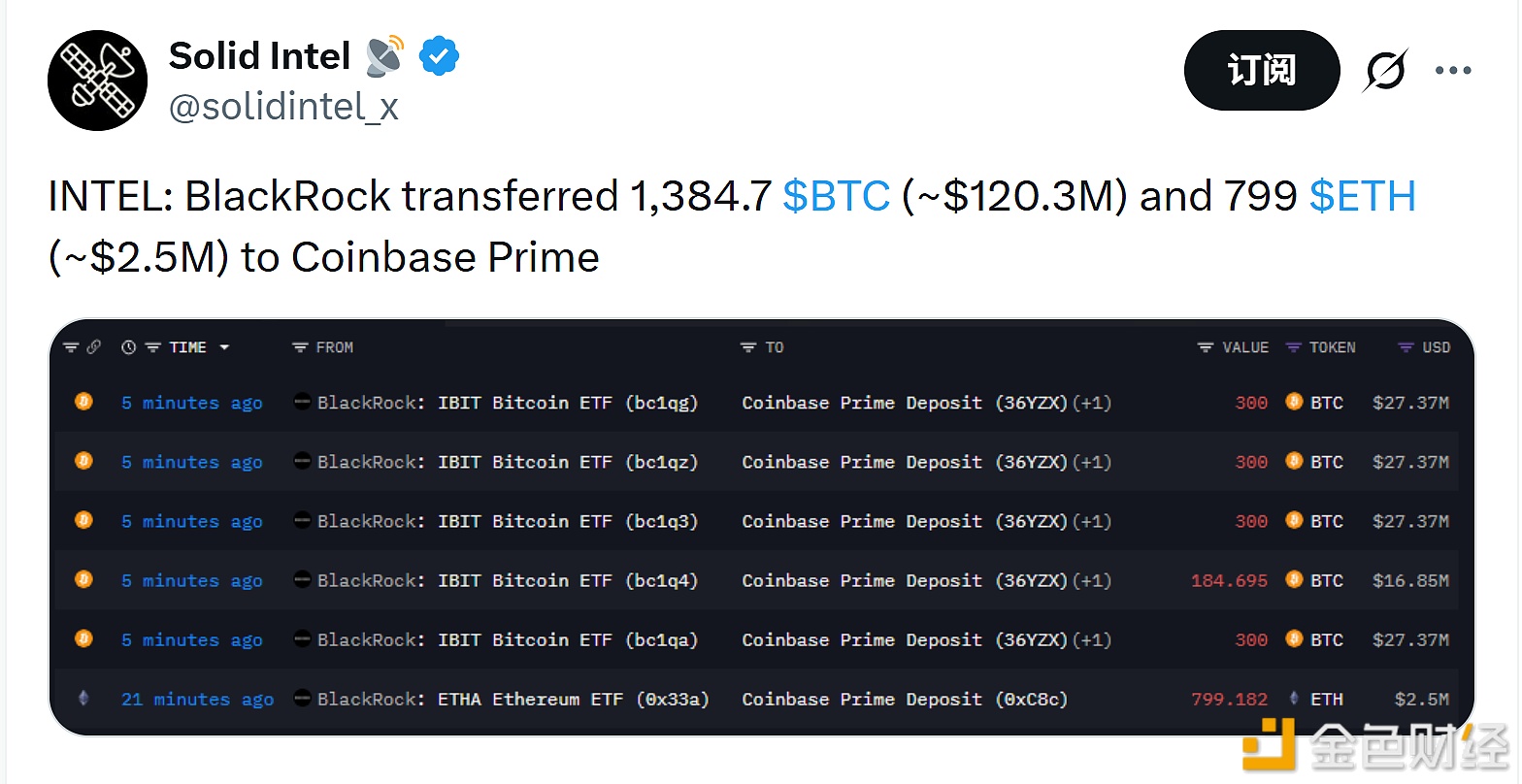 图片[1] - 贝莱德将1384.7枚BTC和799枚ETH转至Coinbase Prime