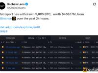 Matrixport24小时内从币安提取的BTC升至5805枚，价值约4.68亿美元