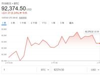 比特币走势类似于黄金？小摩力挺：未来一年内或涨至17万美元！