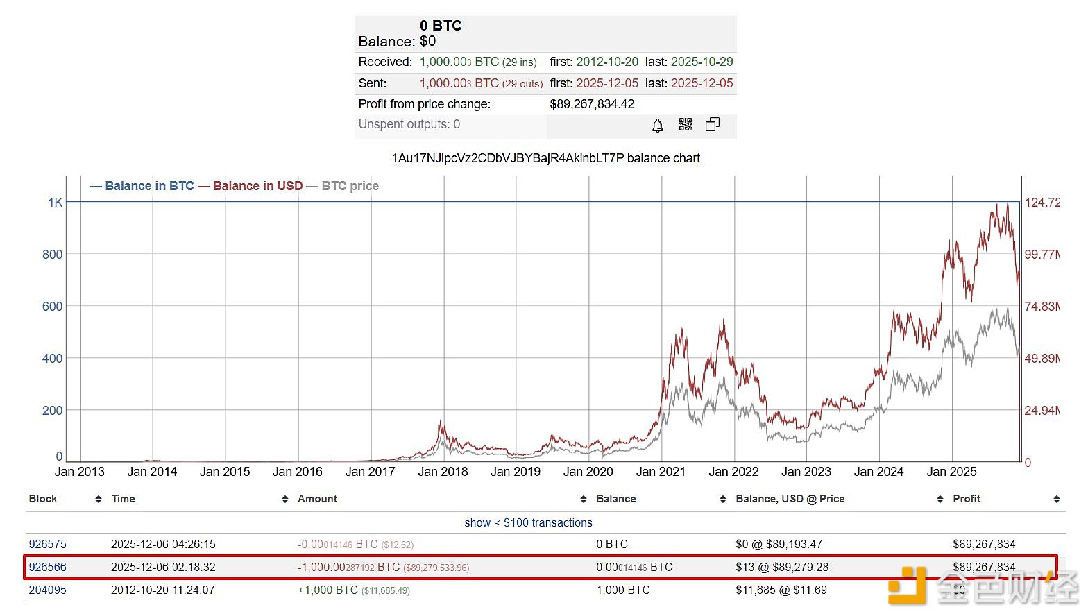 图片[1] - 2个比特币OG在沉睡超13年后转移2000枚BTC至新钱包，价值1.7829亿美元