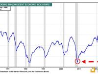 美国领先经济指标与同步经济指标的比率已降至0.85，为2008年以来的最低水平