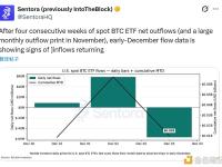 12月初的比特币现货ETF资金流向数据显示流入正在恢复的迹象