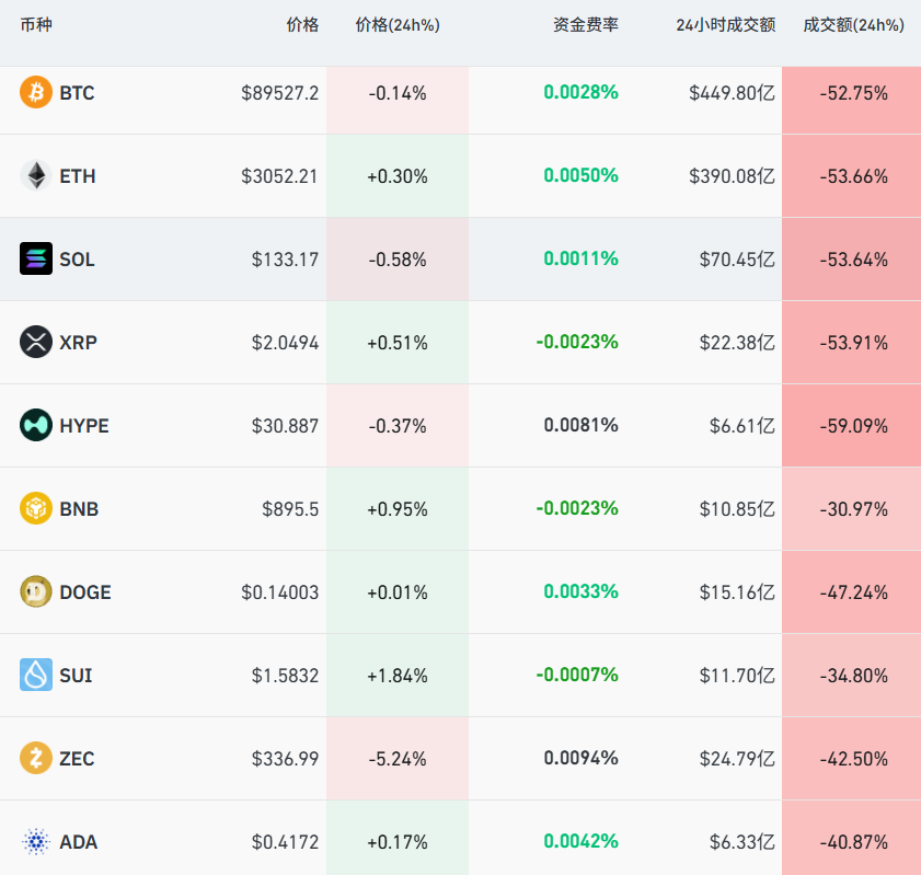 图片[1] - 加密货币超10万人爆仓，成交额腰斩