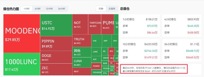 图片[2] - 加密货币近10万人爆仓，成交额腰斩，发生了什么？