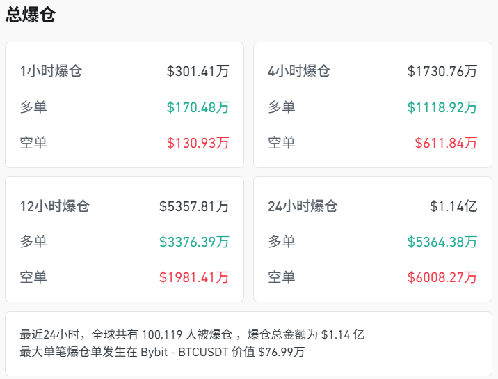 图片[2] - 加密货币超10万人爆仓，成交额腰斩