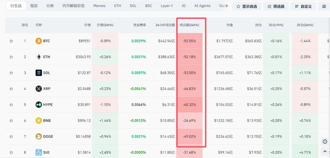 图片[1] - 加密货币近10万人爆仓，成交额腰斩，发生了什么？
