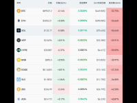 加密货币超10万人爆仓，成交额腰斩
