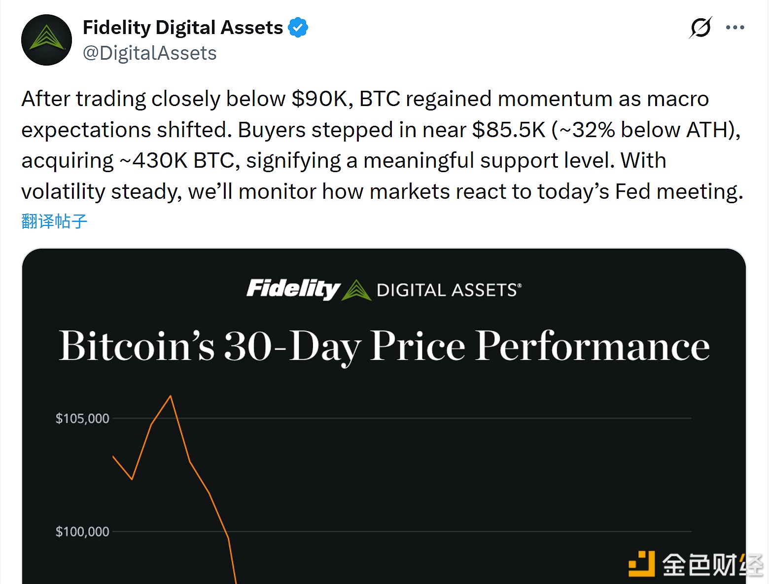 图片[1] - 富达：买家在比特币8.55万美元附近买入约43万枚，该价格或是重要支撑位